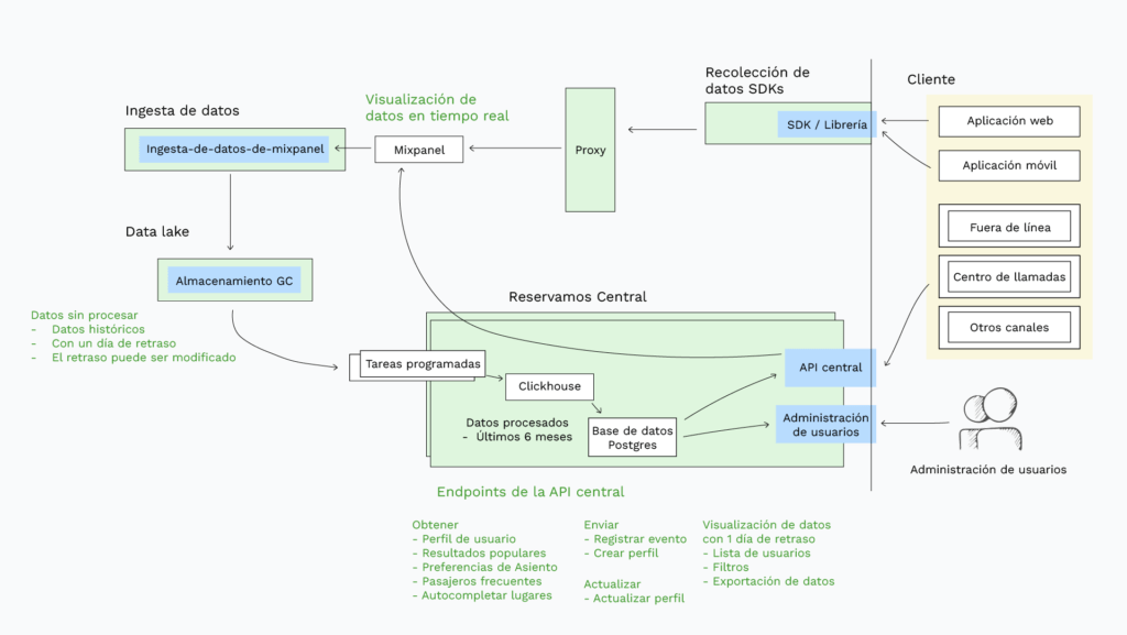 Data Lake